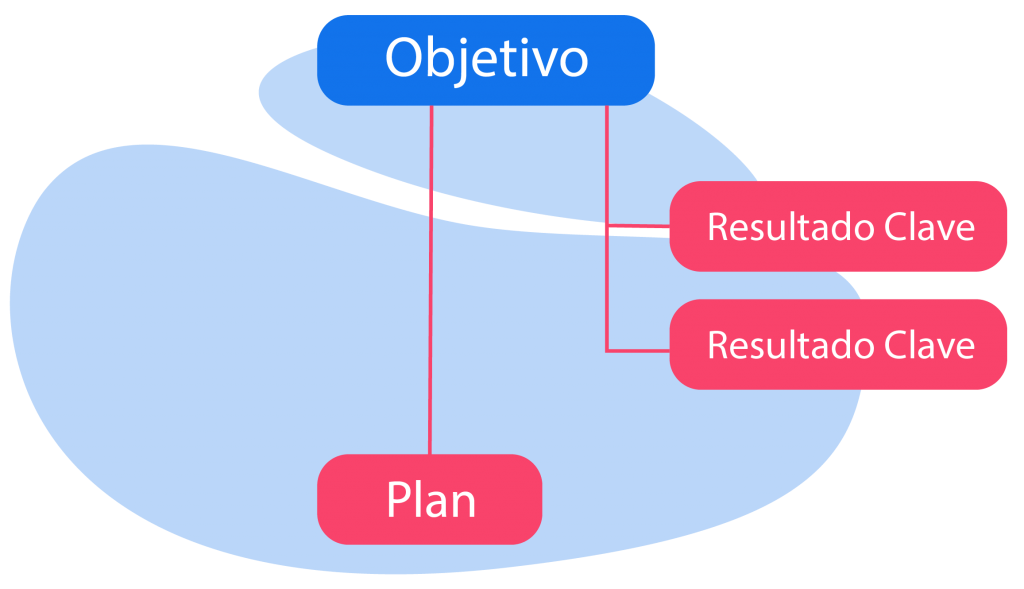 OKR - objetivos y resultados clave