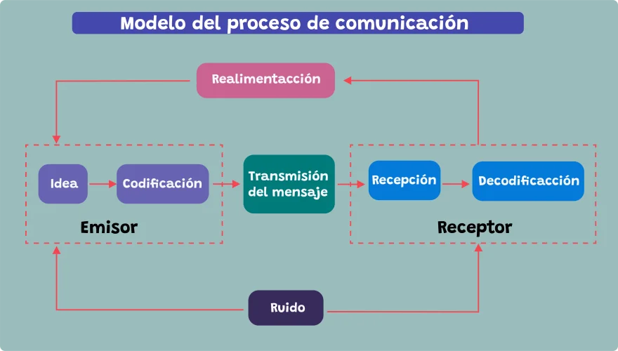 Modelo del proceso de comunicación según autores