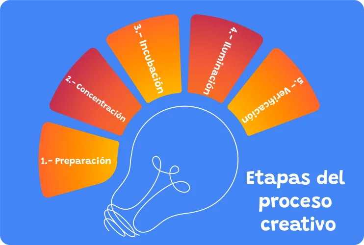 5 etapas del proceso creativo