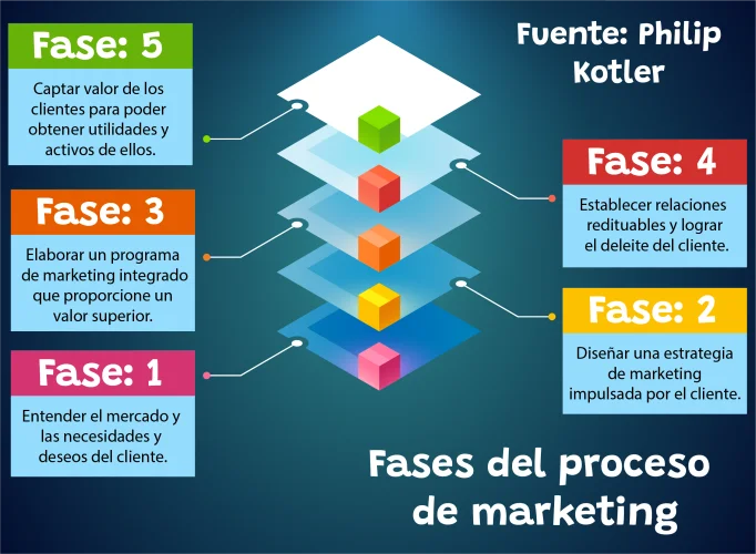 ¿Cuáles son las fases del proceso de marketing?
