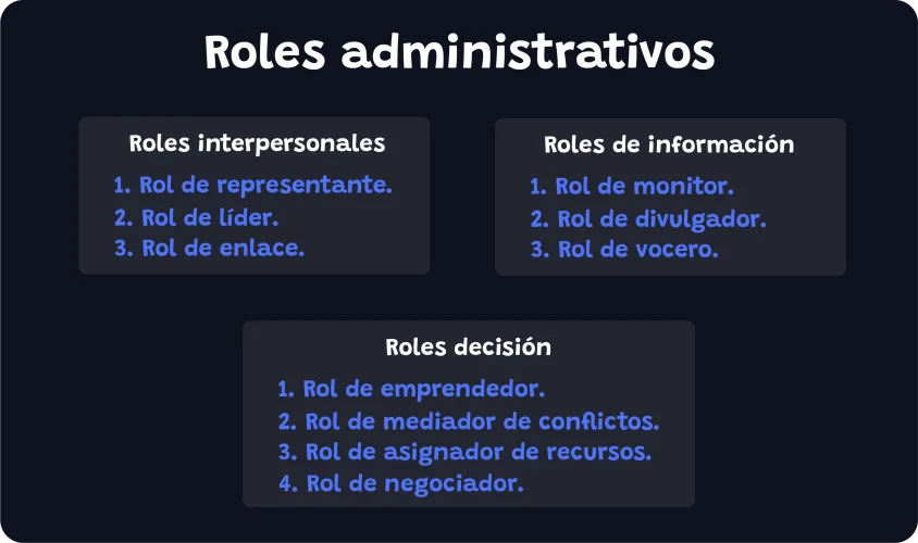 10 roles administrativos o roles gerenciales de Mintzberg