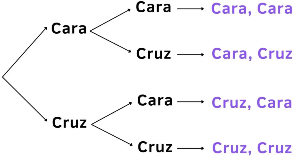Ejemplo de diagrama de árbol