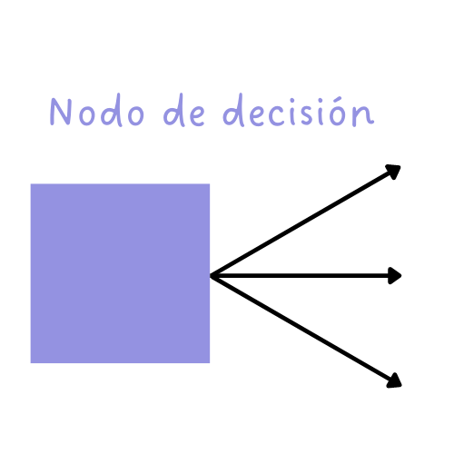 Nodo de decisión en los árboles de decisiones