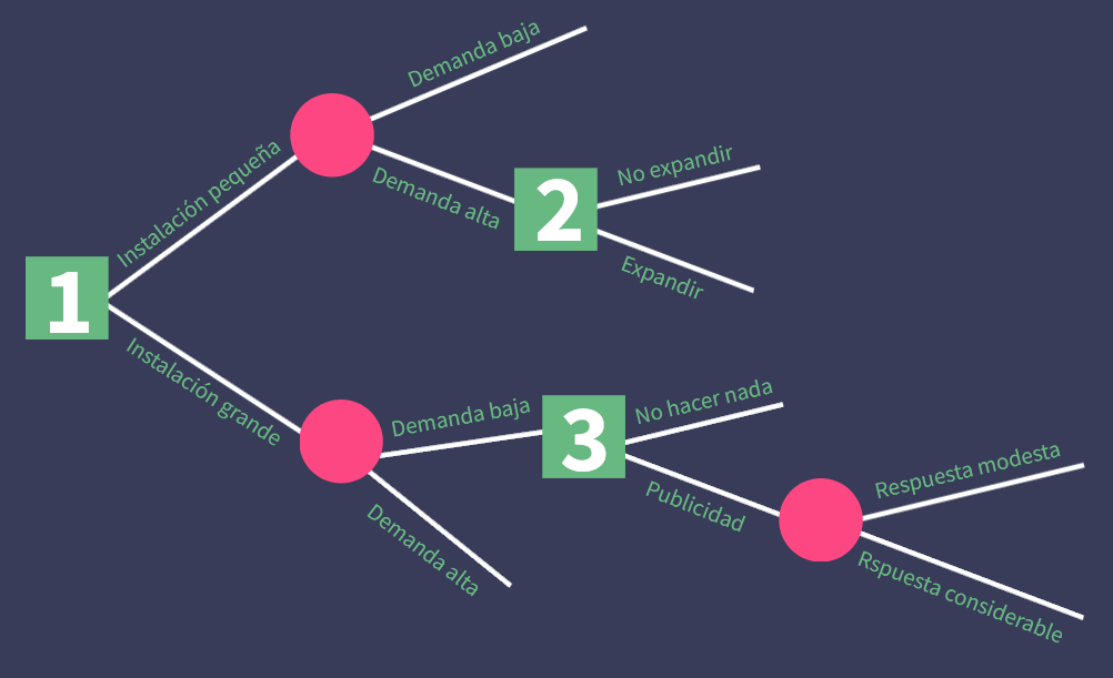 Paso 2 para crear un árbol de decisiones